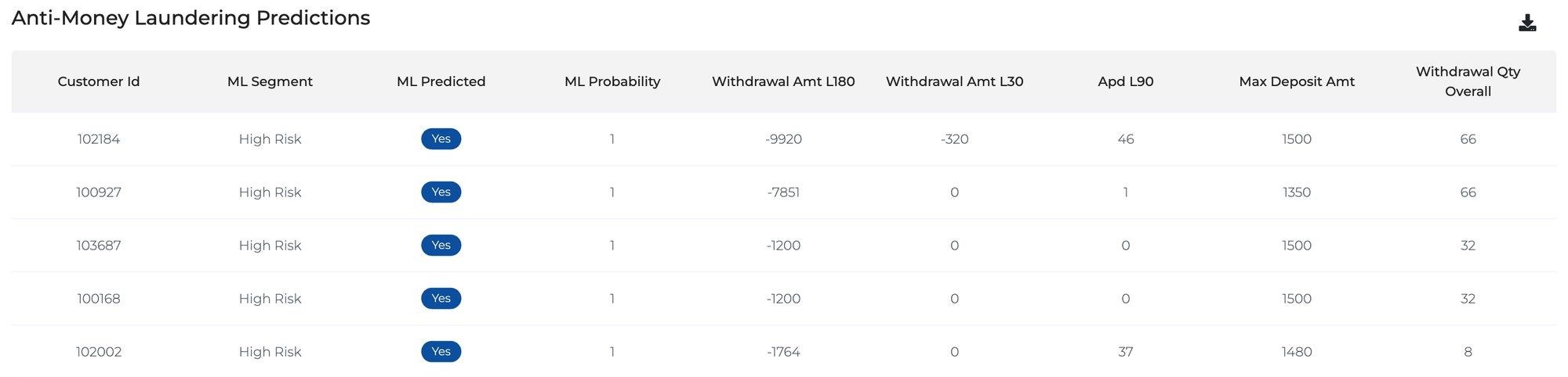 GAMWIT anti-money laundering predictions table: customer id, risk segment, money laundering call, probability, withdrawal amounts, active days, maximum deposit and withdrawal count