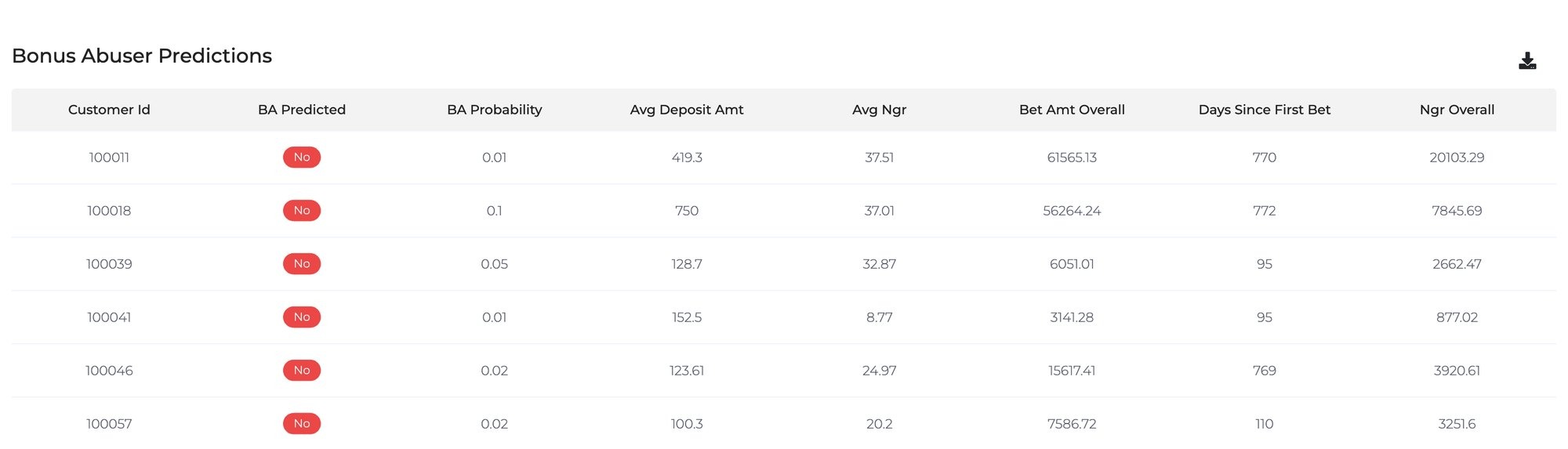 GAMWIT bonus abuser predictions table: customer id, bonus abuse call, probability, average deposit, average NGR, bet amount, days since first bet and NGR to date
