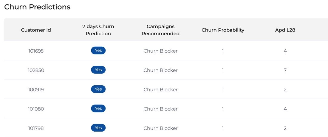 GAMWIT churn predictions table: customer ID, 7-day churn prediction, recommended campaign, churn probability and recent activity for each player