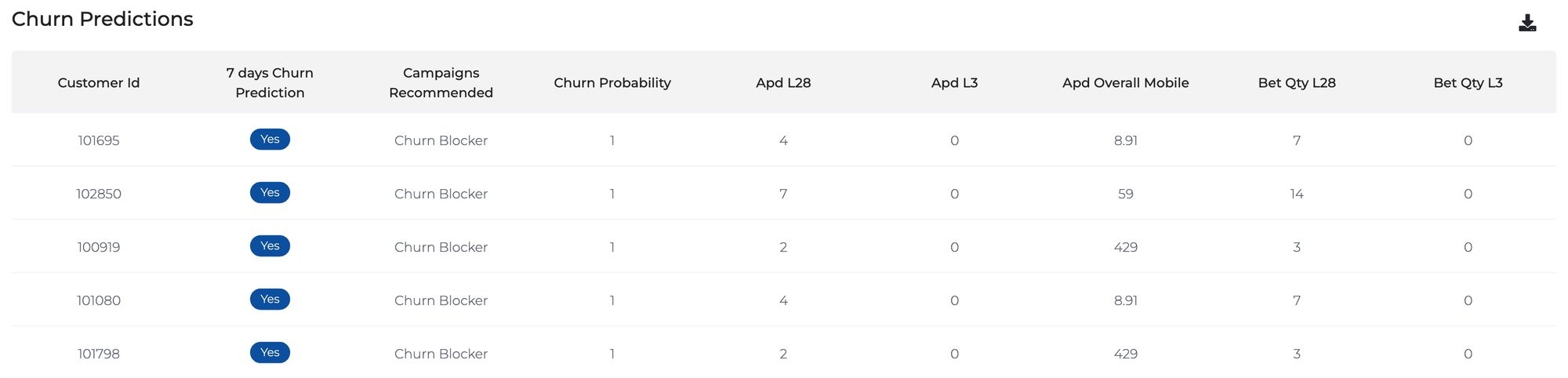 GAMWIT churn predictions table: customer id, 7-day churn prediction, recommended campaign, churn probability and recent activity, for 514 players