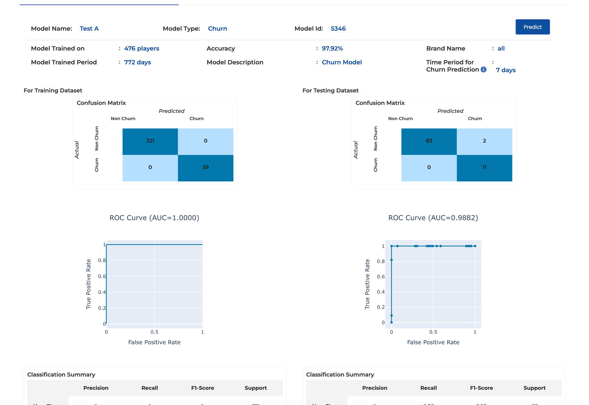 GAMWIT Model Results for a churn model trained on 476 players over 772 days: confusion matrices and ROC curves for training and testing data