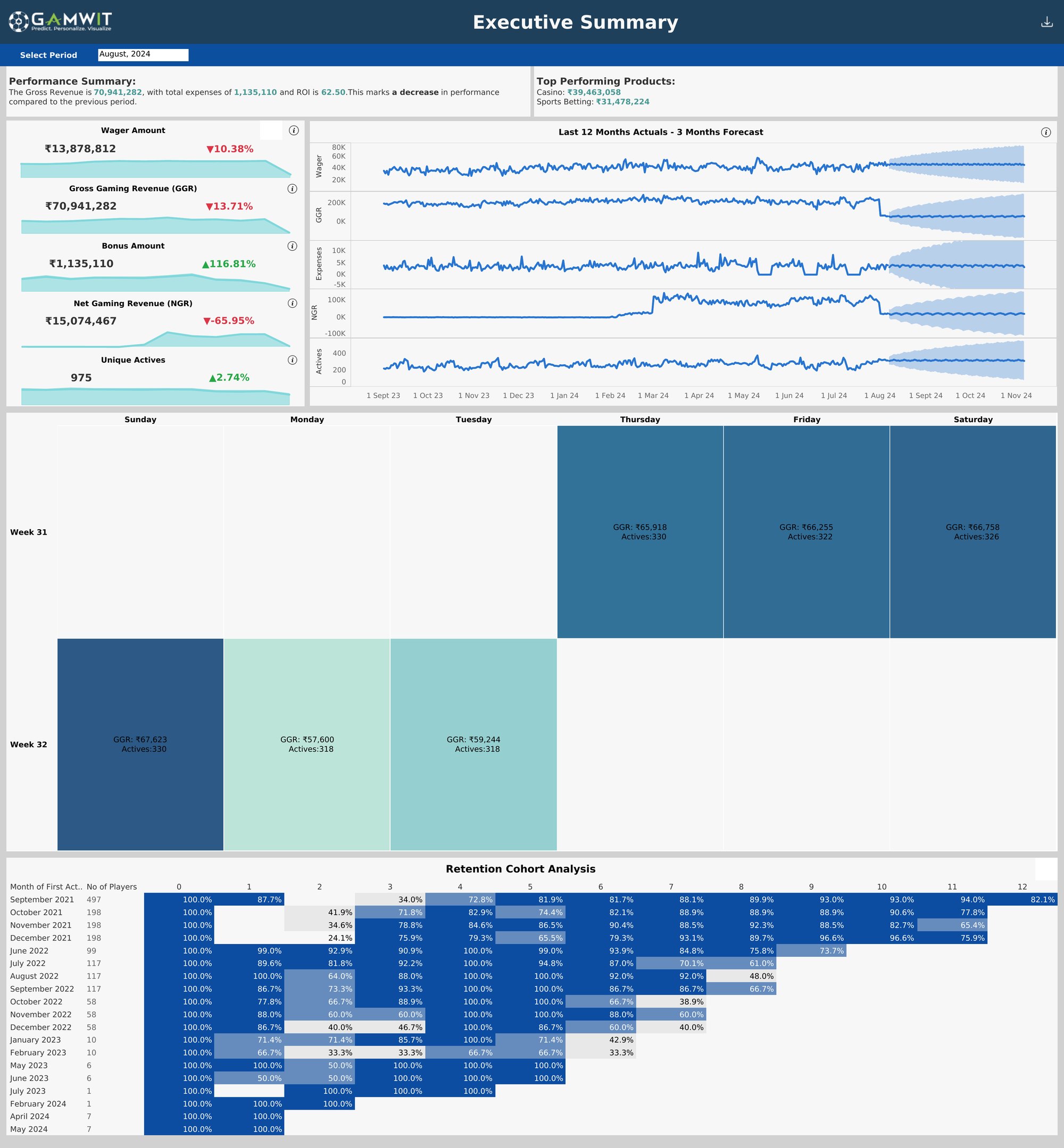Executive Summary dashboard: wager, gross gaming revenue, bonus, net gaming revenue and unique actives against the previous period, twelve months of actuals with a three-month forecast, a weekly calendar of GGR and actives, and a retention cohort table