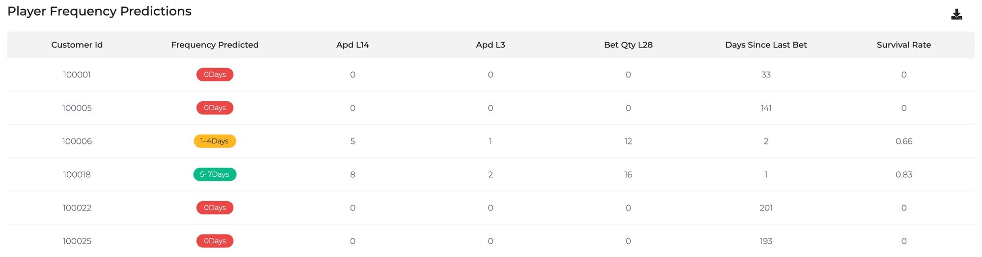 GAMWIT player frequency predictions table: customer id, frequency predicted as 0 days, 1 to 4 days or 5 to 7 days, recent active days, bet quantity, days since last bet and survival rate