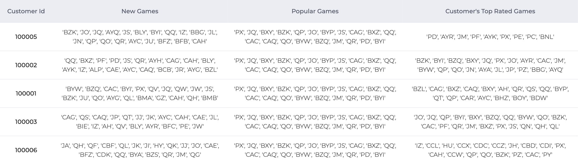 GAMWIT game recommendation results: for each customer id, three lists of game codes, new games, popular games and the customer's top rated games