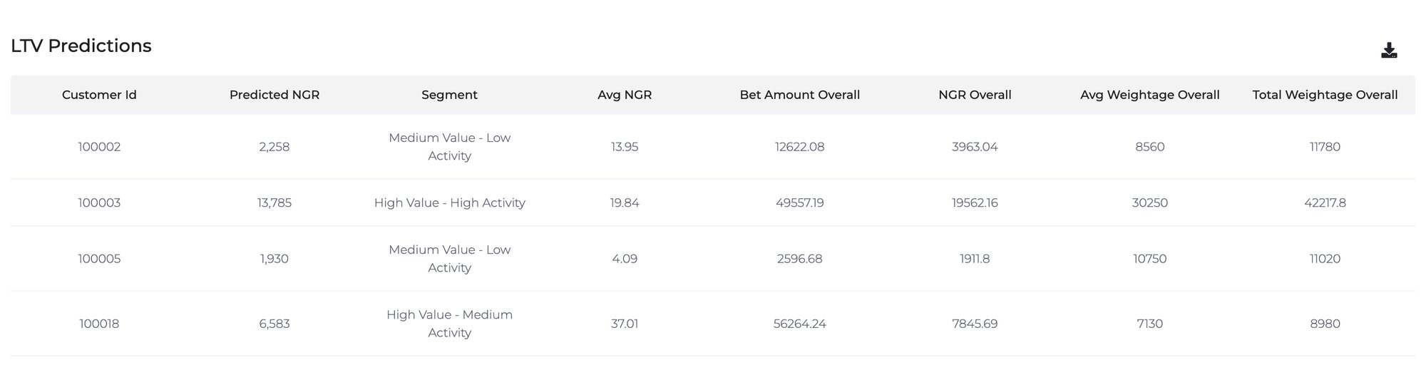 GAMWIT LTV predictions table: customer id, predicted NGR, value and activity segment, average NGR, bet amount, NGR and weightage to date