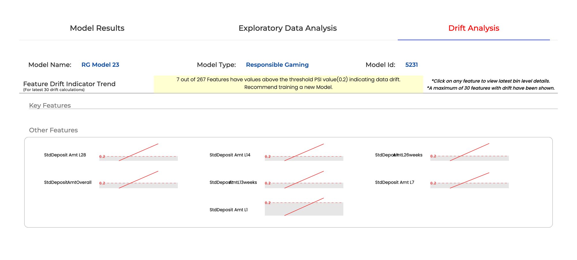 GAMWIT Drift Analysis screen: banner reading 7 out of 267 features have values above the threshold PSI value 0.2 indicating data drift, recommend training a new model, with sparklines per feature