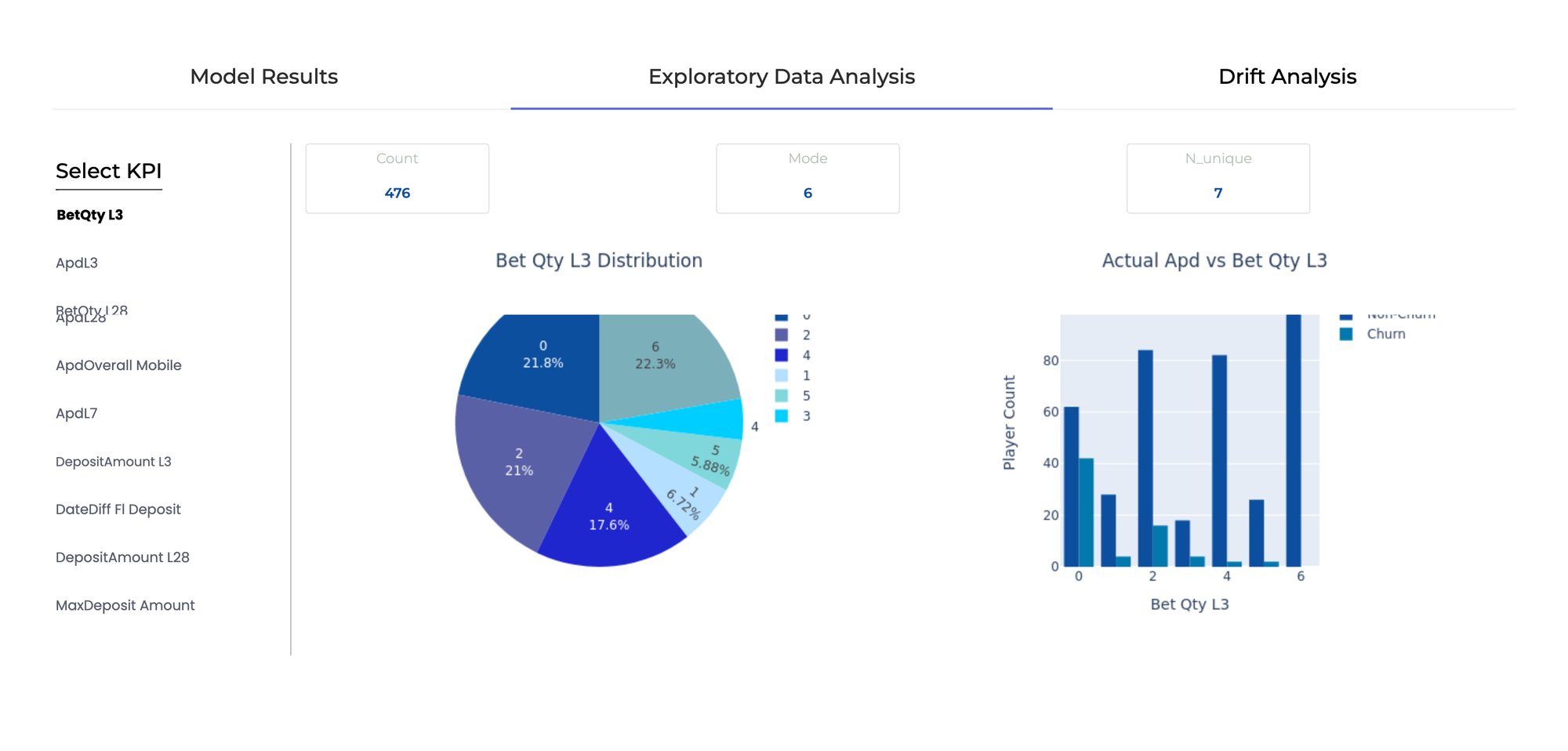 GAMWIT Exploratory Data Analysis screen: a KPI chosen from the list on the left, its count, mode and unique values, and the outcome split against that KPI as a bar chart
