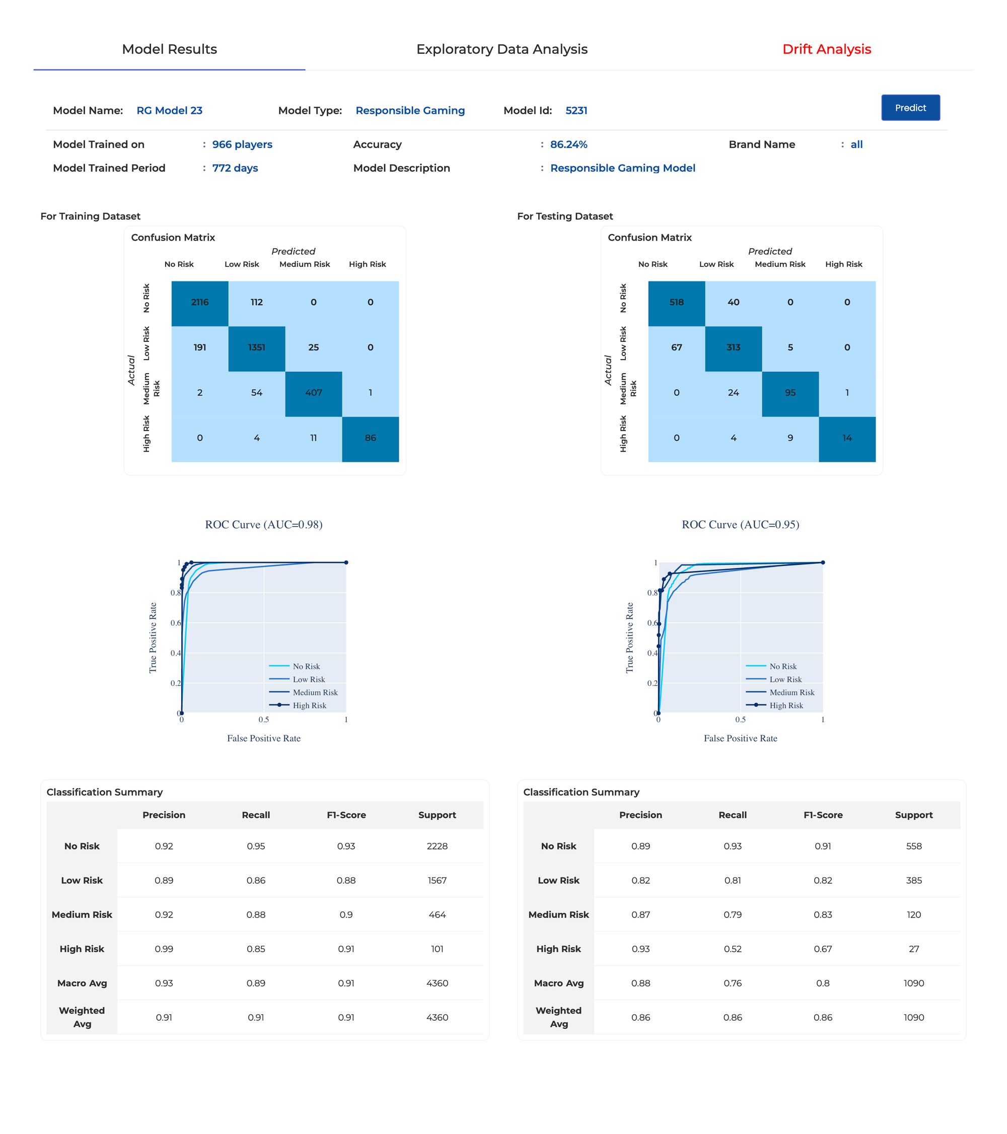 Full Model Results panel for the Responsible Gaming model: confusion matrices, ROC curves and classification summary with precision, recall and F1 per risk class