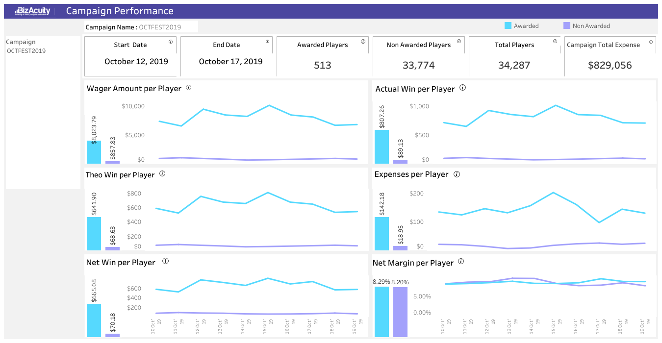 Campaign Performance dashboard comparing awarded and non-awarded players on wager, actual win, theo win, expenses, net win and net margin per player